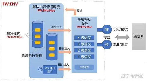 支持Level 3以上功能的自動駕駛軟件框架與基礎組件服務