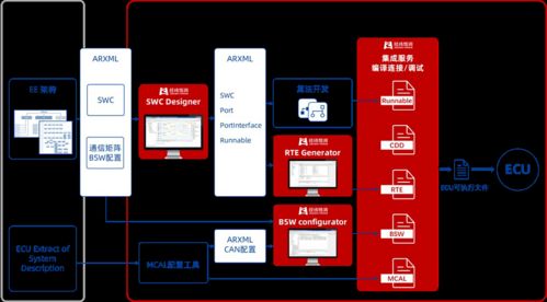 中國汽車基礎軟件發展問題與挑戰 基礎軟件服務的破局之路